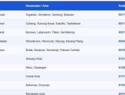 Kode POS TV Digital Jawa Timur Lengkap  Semua Kabupaten & Kota